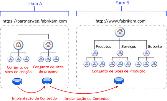 Arquitetura de farm lógica - modelo de publicação