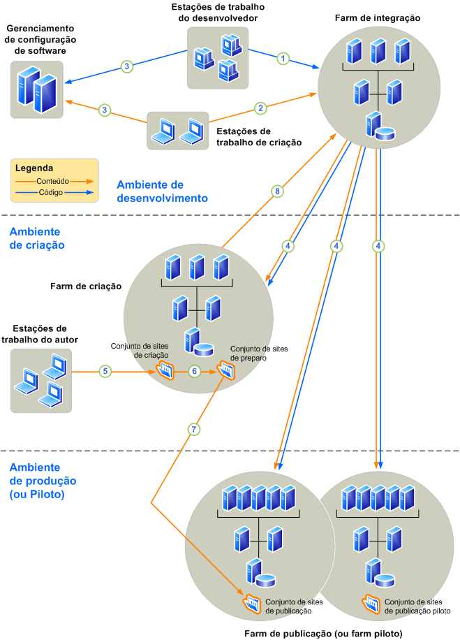 Personalizando a rede - topologia de farm de exemplo