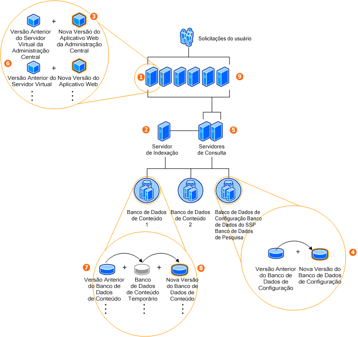 Processo de atualização gradual