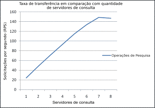 Solicitações por segundo versus servidores de consulta