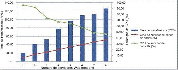 Gráfico de desempenho de servidor de pesquisa