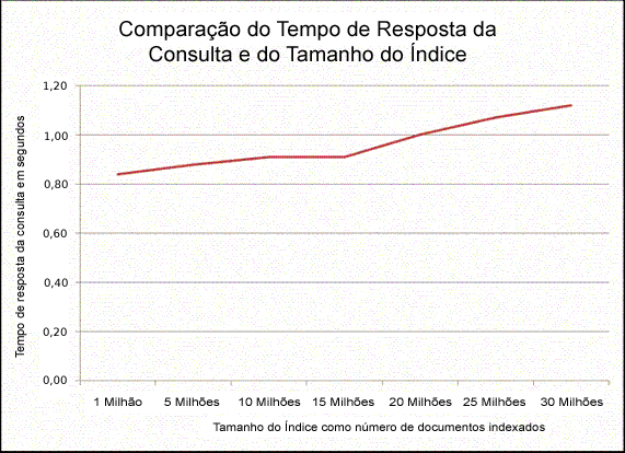 Análise de desempenho e capacidade para pesquisa