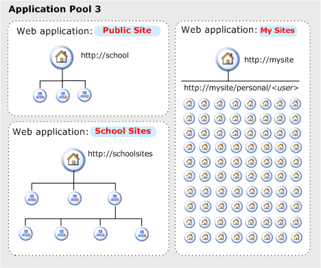 Pool de aplicativos modificado para Twynham