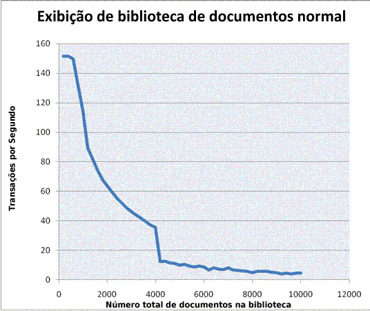 Gráfico: RPS versus número de documentos na biblioteca