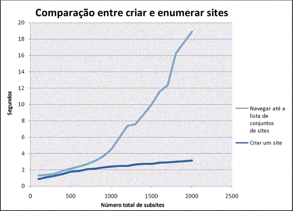 Gráfico de análise — tempo de resposta do usuário v. número de sites