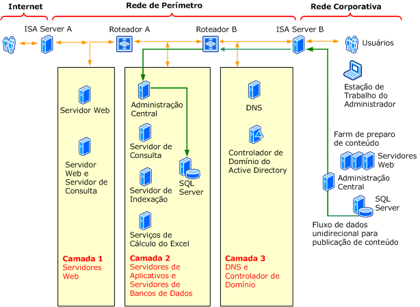 Diagrama de proteção de segurança de Extranet