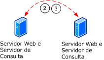 Servidor Web a servidor de consulta