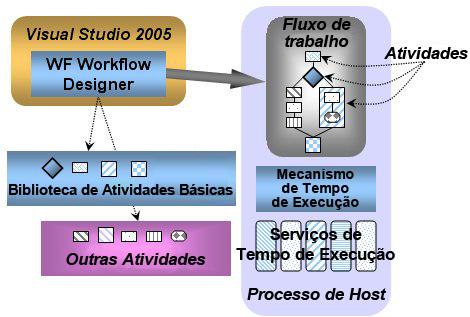 Exemplo de fluxo de trabalho com Produtos e Tecnologias do SharePoint