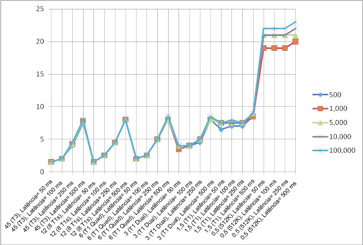 Gráfico de utilização de largura de banda do Windows SharePoint Services