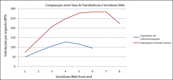Gráfico de operações do usuário e servidores Web