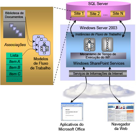 Fluxos de trabalho do Windows SharePoint Server 2007