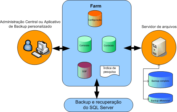 Ferramentas internas de backup e recuperação