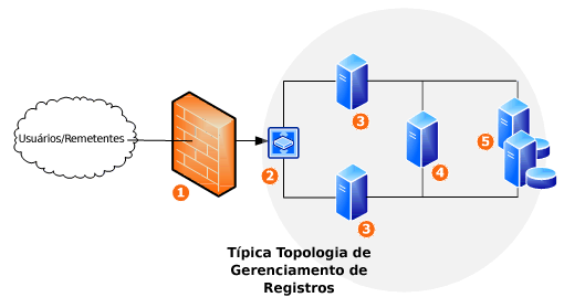 Topologia de rede de Gerenciamento de Registros
