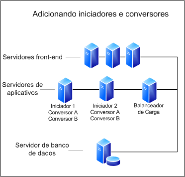 Diagrama de adição de iniciadores e conversores