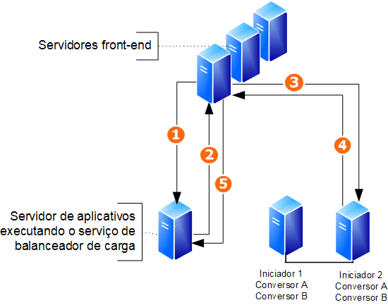 Exemplo de topologia de conversão de documento
