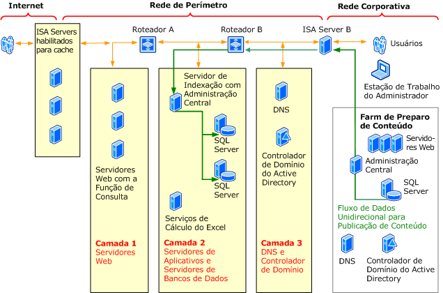 Topologia de farm de extranet - publicação back-to-back