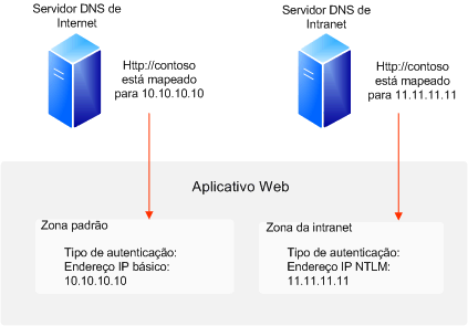 Rastrear sites nomeados pelo host - autenticação básica