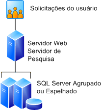 Bancos de dados de farm de três servidores