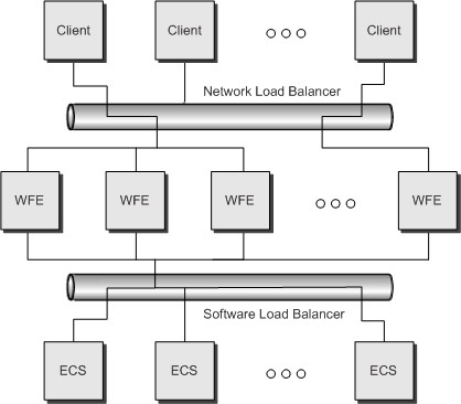 Arquitetura de balanceamento de carga de servidor