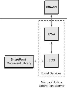 Arquitetura do Office SharePoint Server