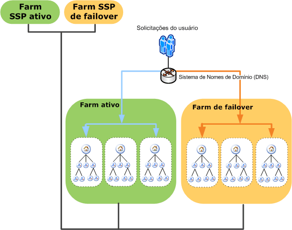Farms de failover de SSP