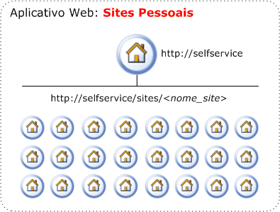 Sites para criação de site pessoal