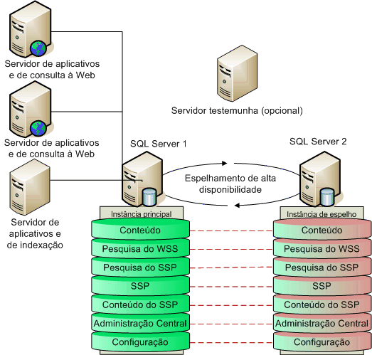 Diagrama de espelhamento de todos os bancos de dados em um farm