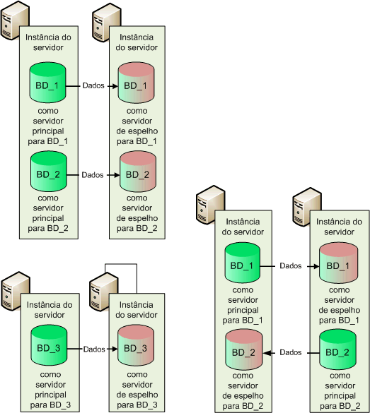 Topologias com suporte para espelhamento