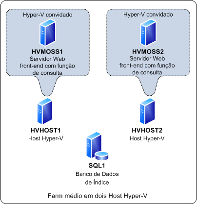 Farm médio em dois hosts Hyper-V