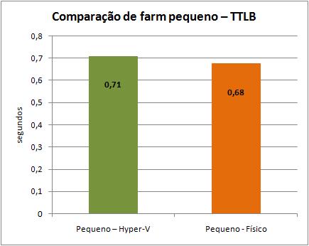 Comparação de farm pequeno usando tempo até o último byte