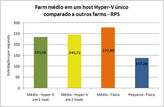 Farm médio em relação aos que usam solicitações por segundo