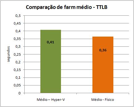 Comparação de farm médio usando tempo até o último byte
