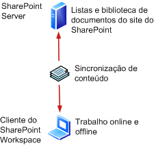 Conexão do SharePoint Workspace com o SharePoint