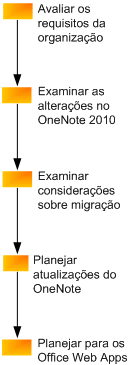 Diagrama do processo de planejamento do OneNote
