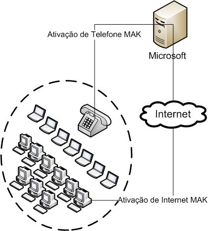 Ativação de proxy de MAK via Internet
