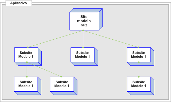 diagrama de sites de modelo