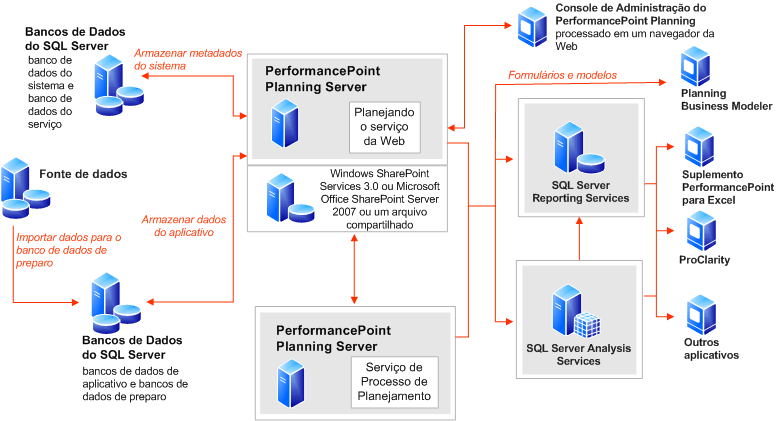 Arquitetura do Planning Server