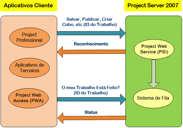 Processo de enfileiramento do Project Server 2007