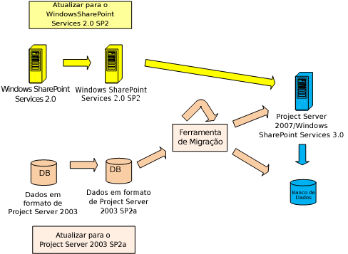 Diagrama de arquitetura de migração