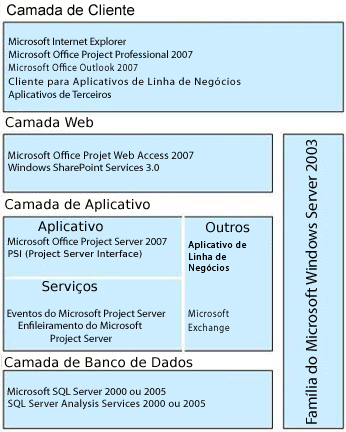 Arquitetura do Microsoft Office Project Server 2007
