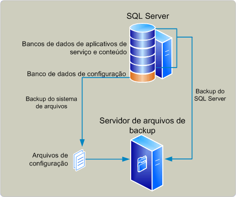Arquitetura de backup (SharePoint Foundation)