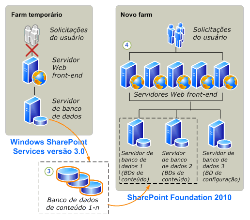 Anexação de banco de dados ao SharePoint Foundation 2010