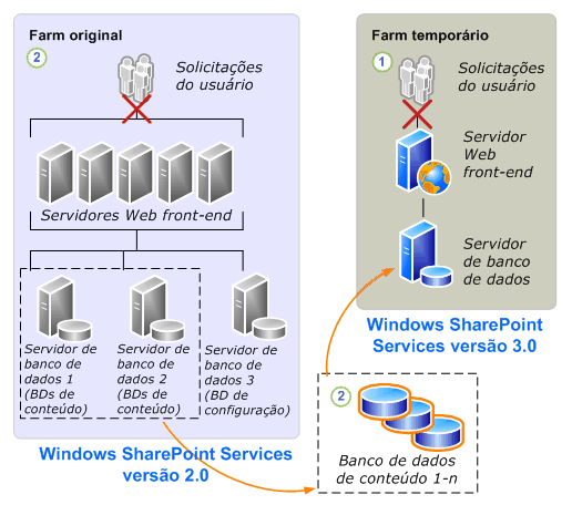 Anexação de banco de dados ao Windows SharePoint Services 3.0