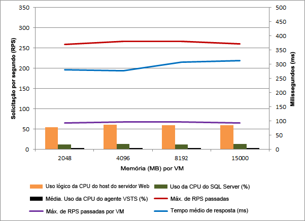 Resultados de desempenho de escala da máquina virtual em servidores blade