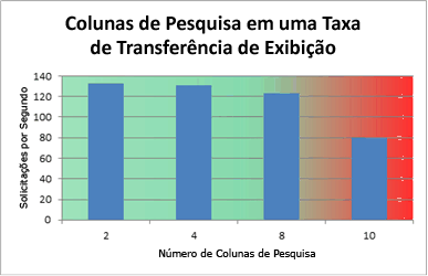 Gráfico mostrando colunas de pesquisa em uma taxa de transferência de exibição