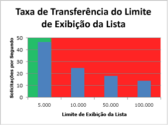 Gráfico mostrando a taxa de transferência de limite do modo de exibição de lista