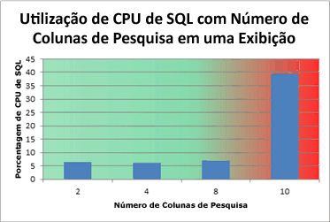 Gráfico mostrando a utilização da CPU do SQL - colunas de pesquisa