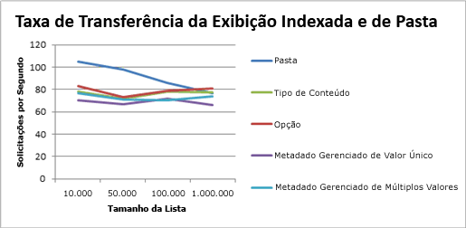 Gráfico mostrando a pasta e a taxa de transferência de exibição indexada