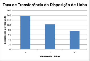 Gráfico mostrando a taxa de transferência da quebra de linha