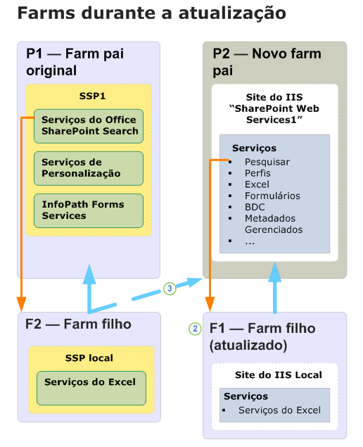 Diagrama de farm filho de atualização (Durante)